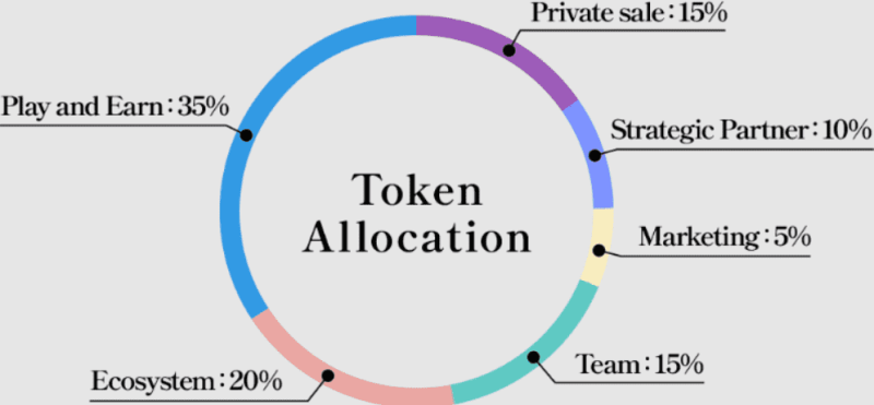 エルゴスムのトークンアロケーション